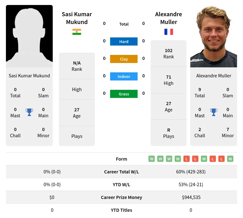 Mukund Muller H2h Summary Stats 19th April 2024