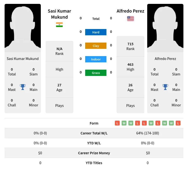 Mukund Perez H2h Summary Stats 19th April 2024
