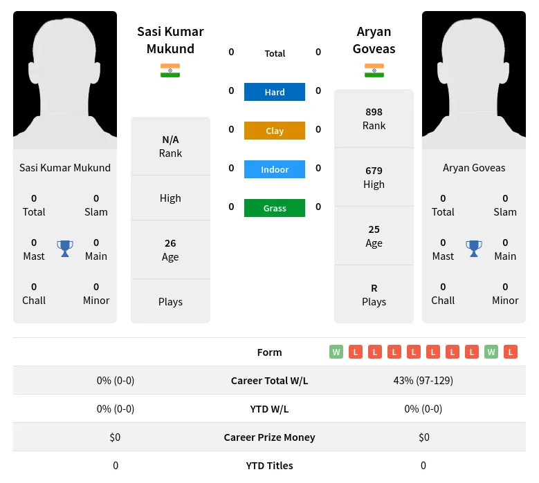 Mukund Goveas H2h Summary Stats 17th April 2024