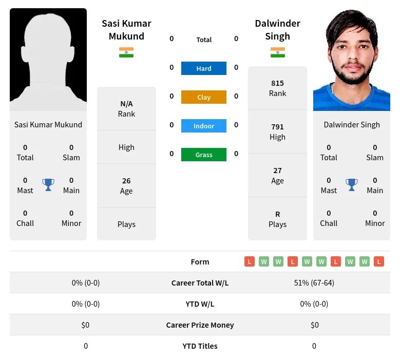 Mukund Singh H2h Summary Stats 28th March 2024