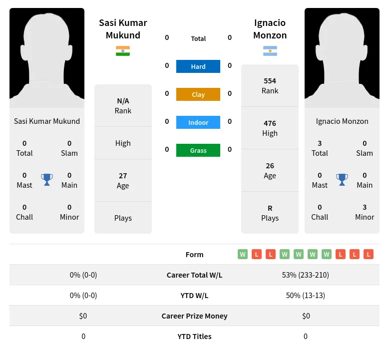 Monzon Mukund H2h Summary Stats 16th April 2024