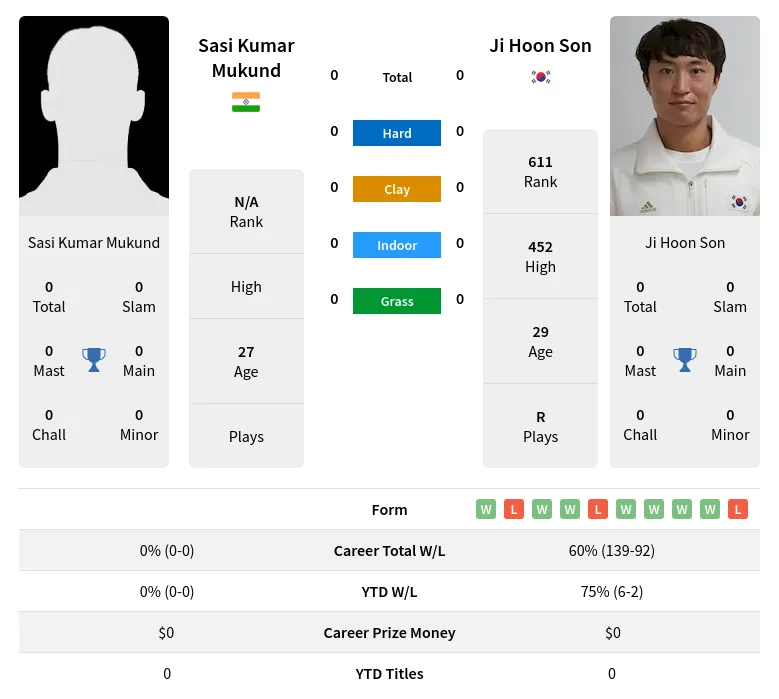 Mukund Son H2h Summary Stats 19th April 2024