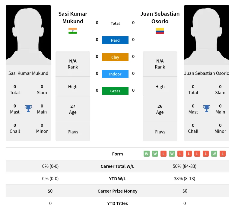 Mukund Osorio H2h Summary Stats 19th April 2024