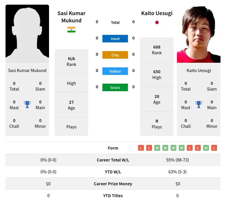 Mukund Uesugi H2h Summary Stats 19th April 2024