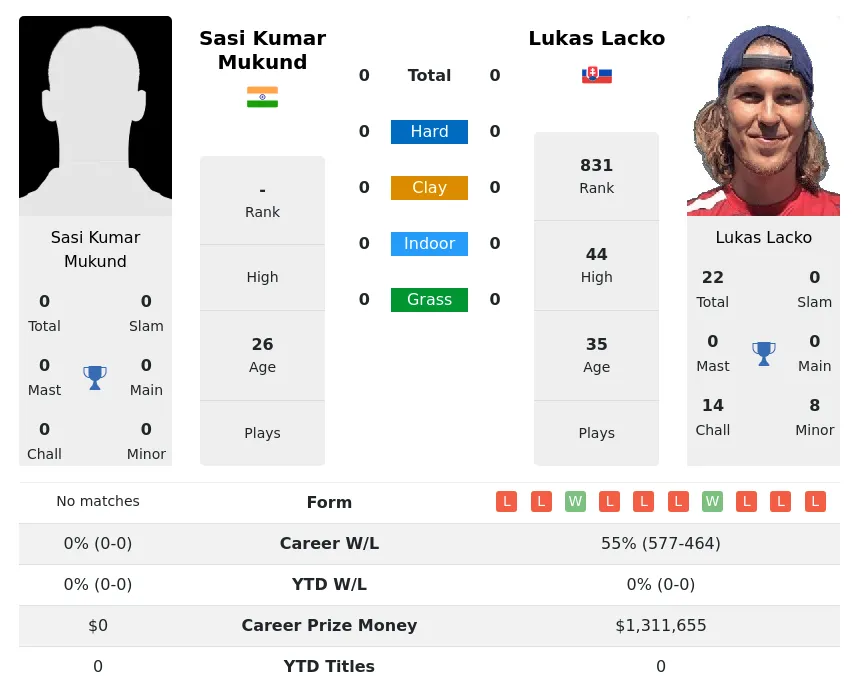 Lacko Mukund H2h Summary Stats 18th April 2024
