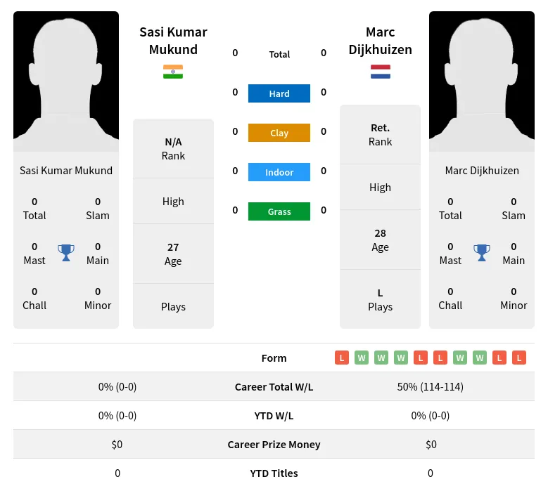 Mukund Dijkhuizen H2h Summary Stats 20th April 2024