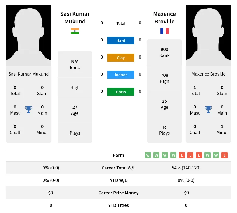 Mukund Broville H2h Summary Stats 17th April 2024