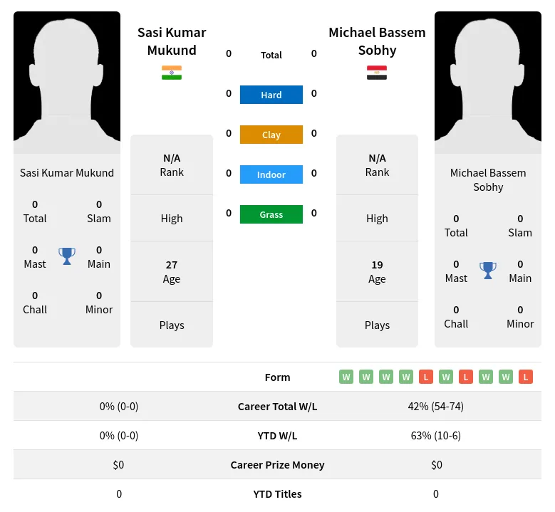 Mukund Sobhy H2h Summary Stats 20th April 2024