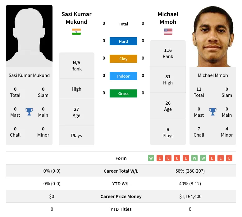 Mukund Mmoh H2h Summary Stats 24th April 2024