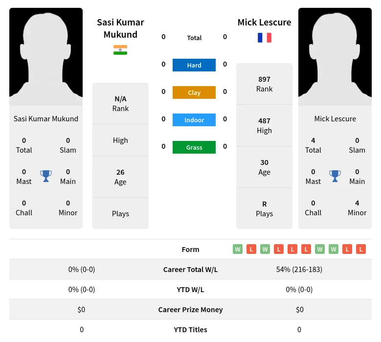 Lescure Mukund H2h Summary Stats 4th May 2024