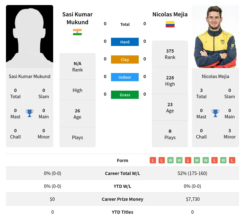 Mukund Mejia H2h Summary Stats 28th March 2024