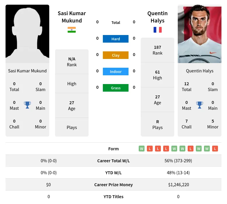 Mukund Halys H2h Summary Stats 24th April 2024