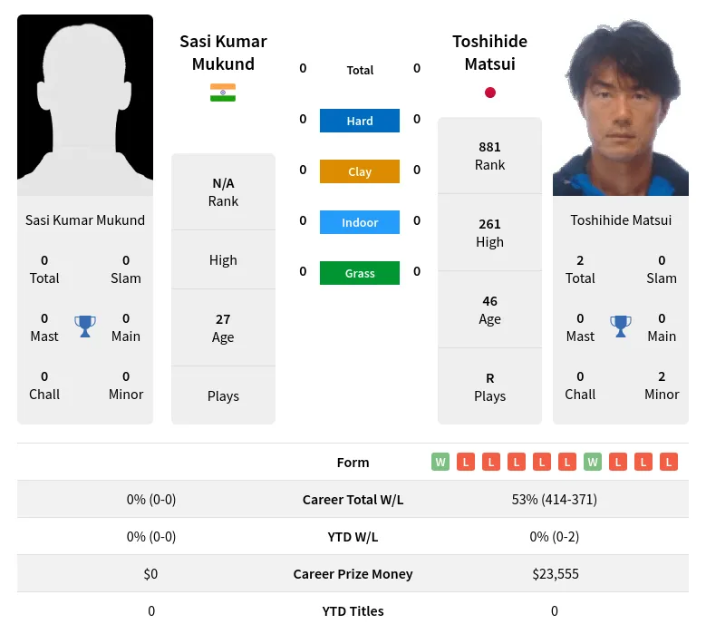 Mukund Matsui H2h Summary Stats 17th April 2024