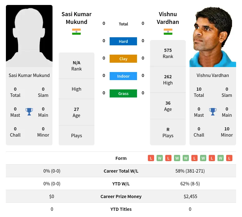 Vardhan Mukund H2h Summary Stats 28th March 2024