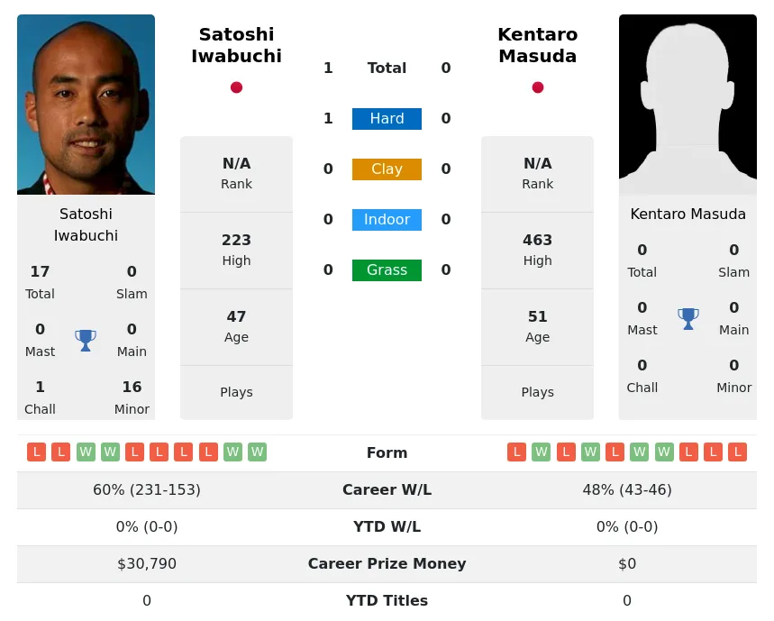 Iwabuchi Masuda H2h Summary Stats 28th June 2024