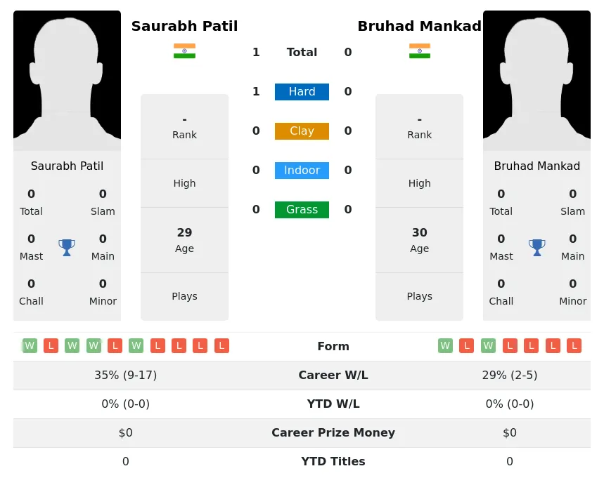 Patil Mankad H2h Summary Stats 28th June 2024