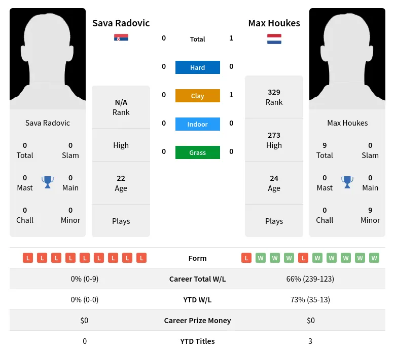 Houkes Radovic H2h Summary Stats 18th April 2024