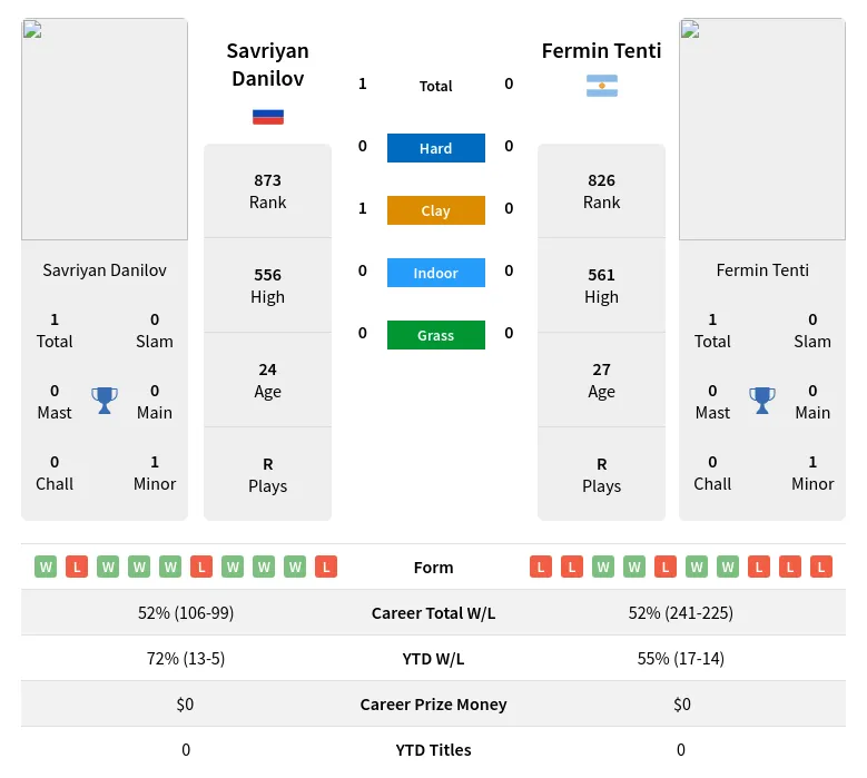 Tenti Danilov H2h Summary Stats 23rd April 2024