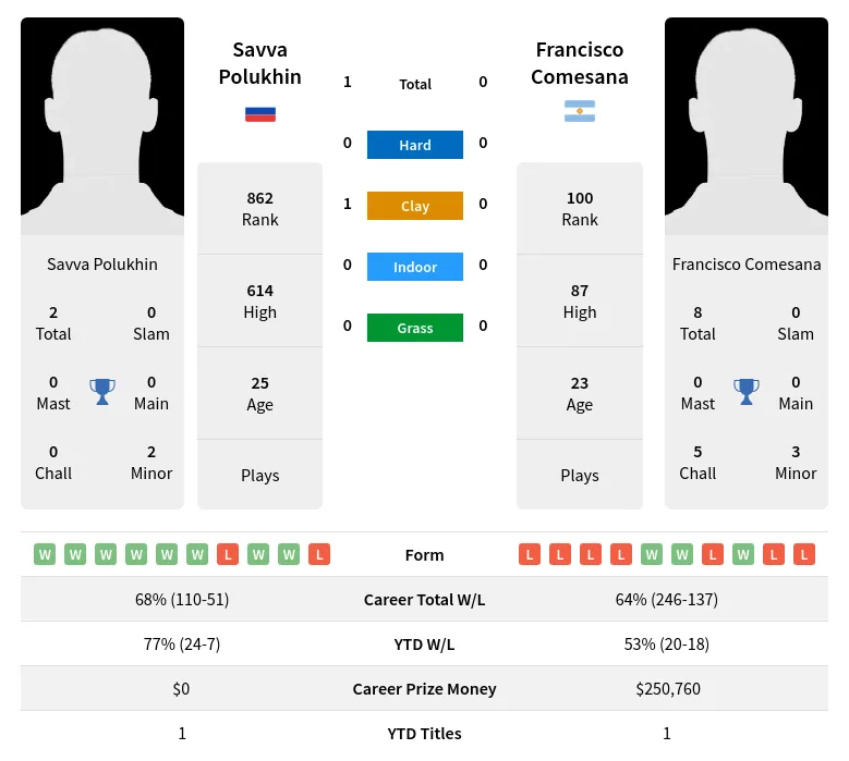 Comesana Polukhin H2h Summary Stats 18th April 2024