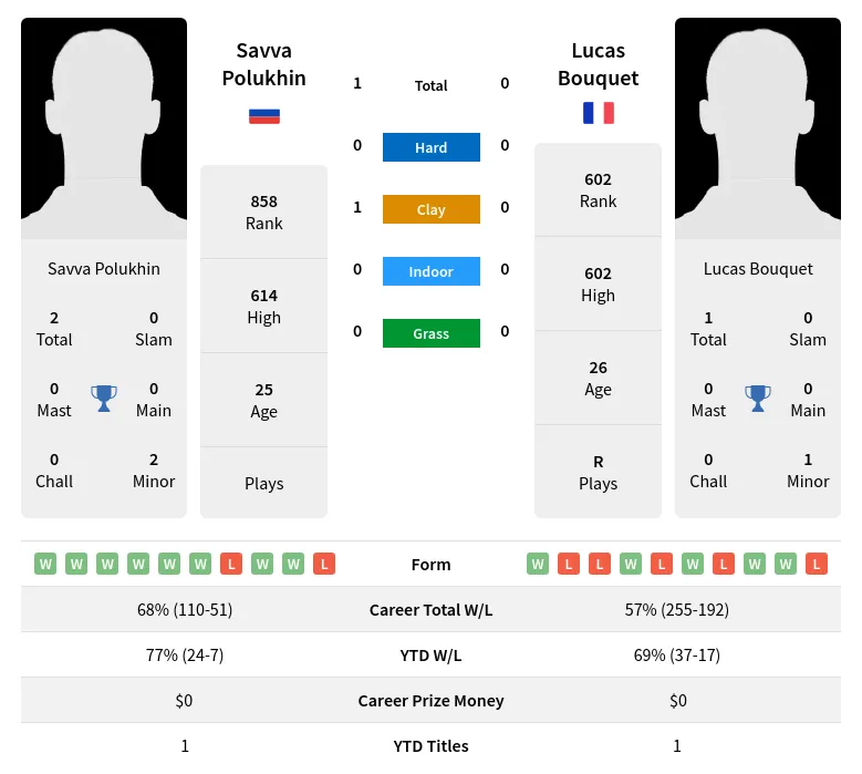 Polukhin Bouquet H2h Summary Stats 19th April 2024