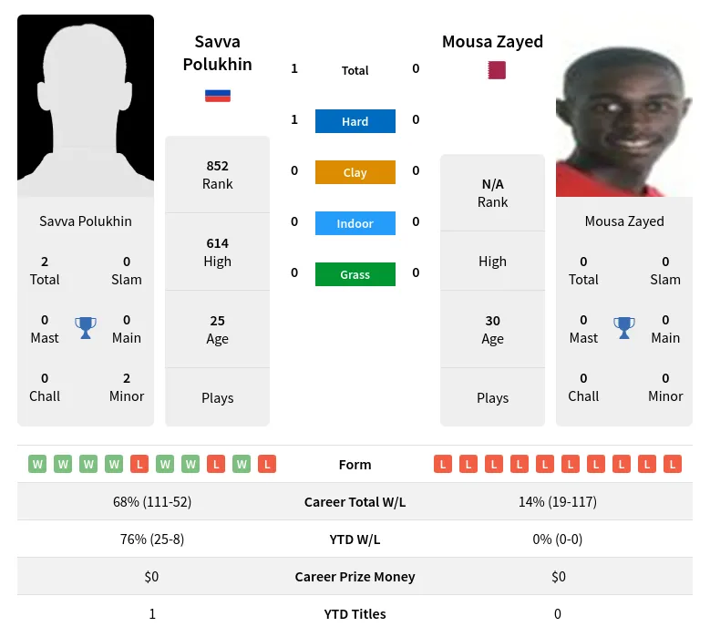 Polukhin Zayed H2h Summary Stats 19th April 2024