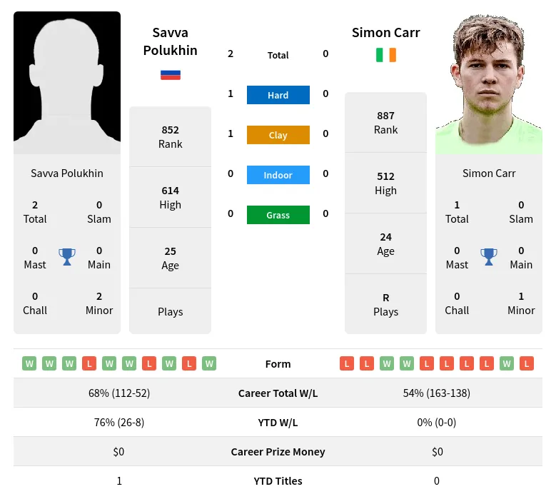 Polukhin Carr H2h Summary Stats 24th April 2024