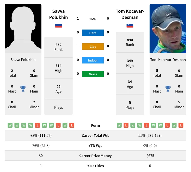 Polukhin Kocevar-Desman H2h Summary Stats 18th May 2024