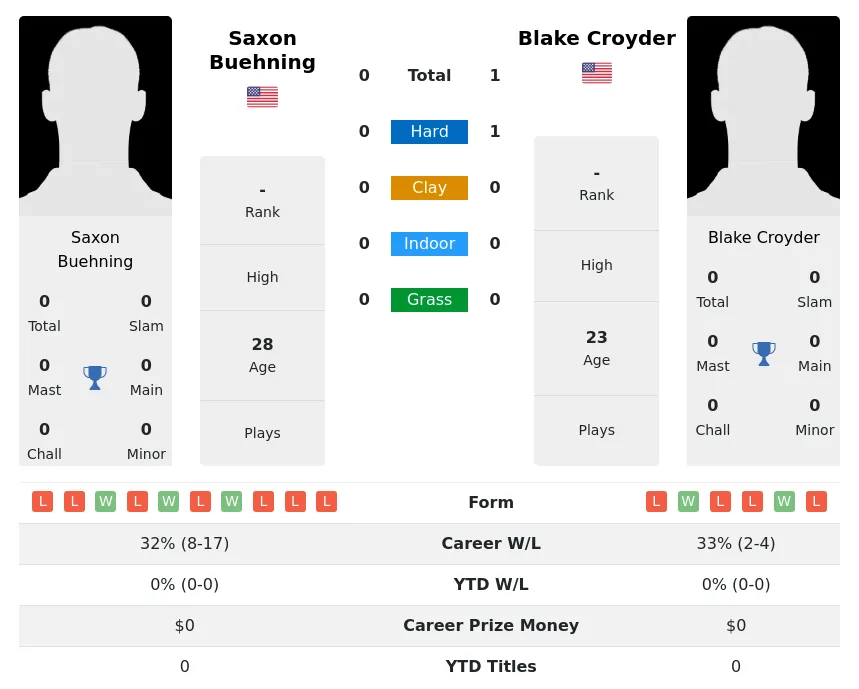 Croyder Buehning H2h Summary Stats 16th May 2024
