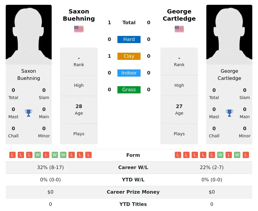 Buehning Cartledge H2h Summary Stats 4th July 2024