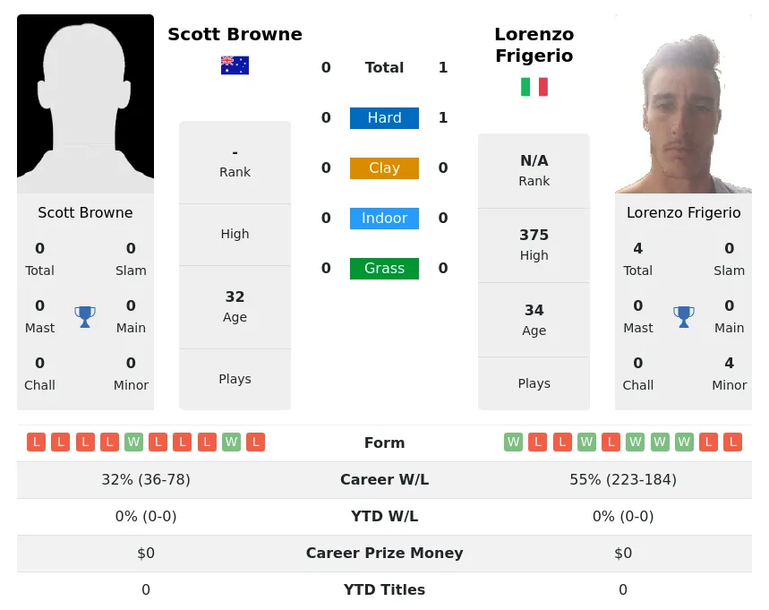 Browne Frigerio H2h Summary Stats 16th April 2024