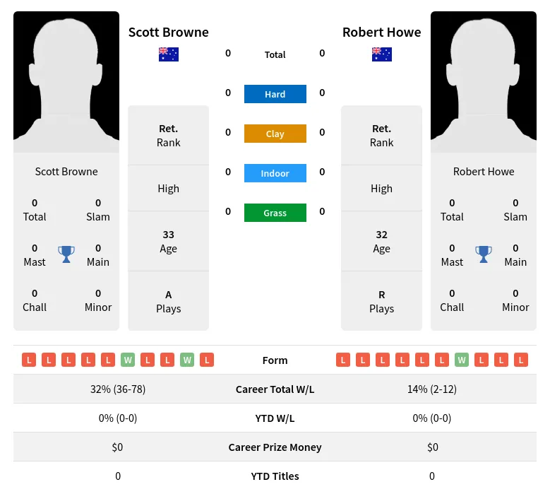 Browne Howe H2h Summary Stats 29th March 2024