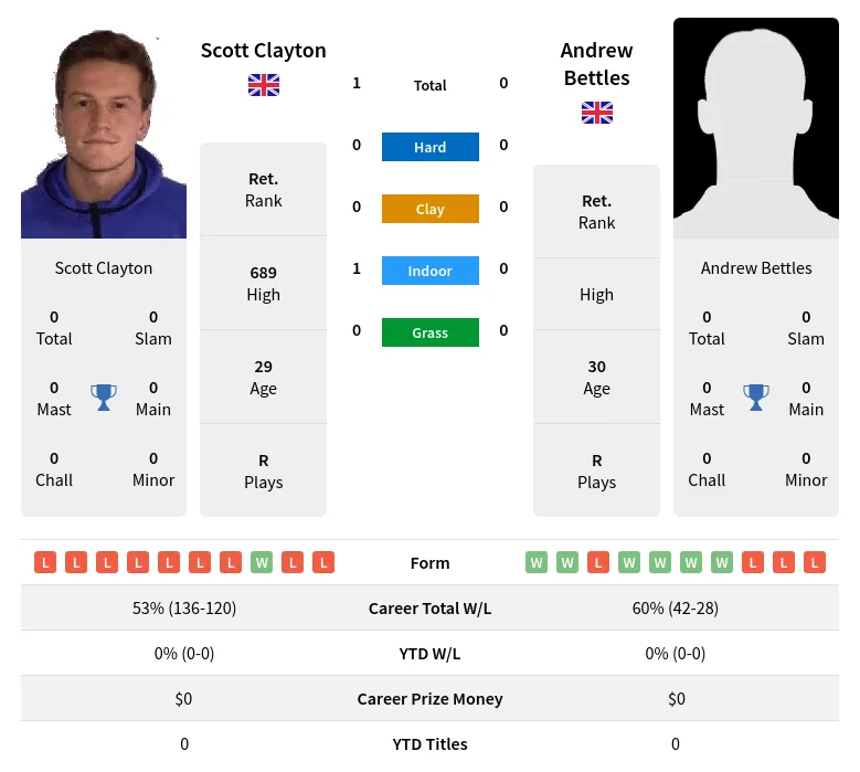 Clayton Bettles H2h Summary Stats 18th June 2024