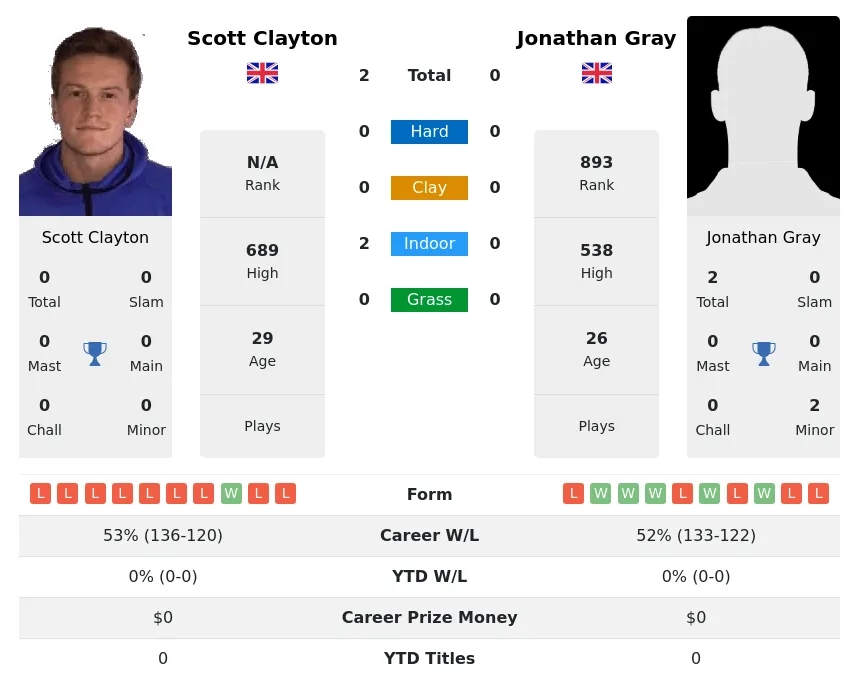 Clayton Gray H2h Summary Stats 30th June 2024