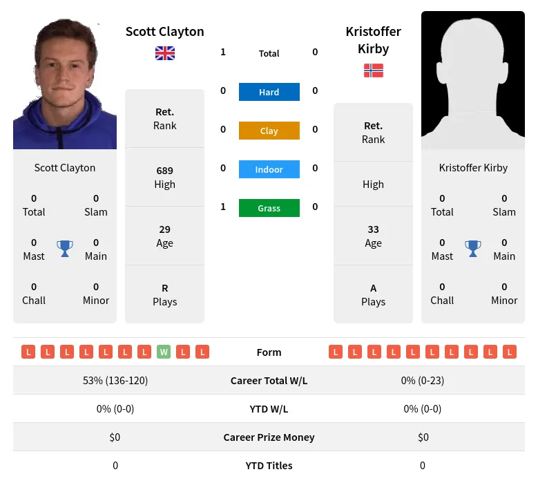 Clayton Kirby H2h Summary Stats 3rd July 2024