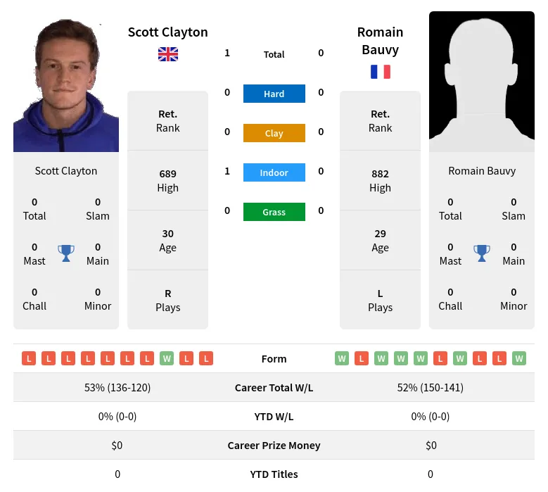 Clayton Bauvy H2h Summary Stats 28th June 2024