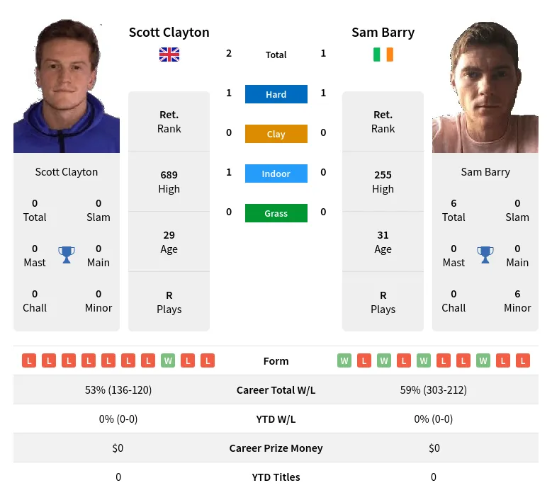 Clayton Barry H2h Summary Stats 17th April 2024