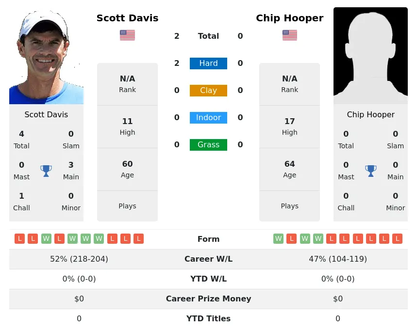 Davis Hooper H2h Summary Stats 28th June 2024