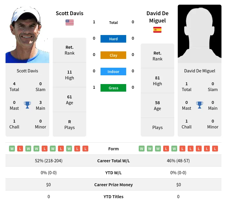 Davis Miguel H2h Summary Stats 30th June 2024