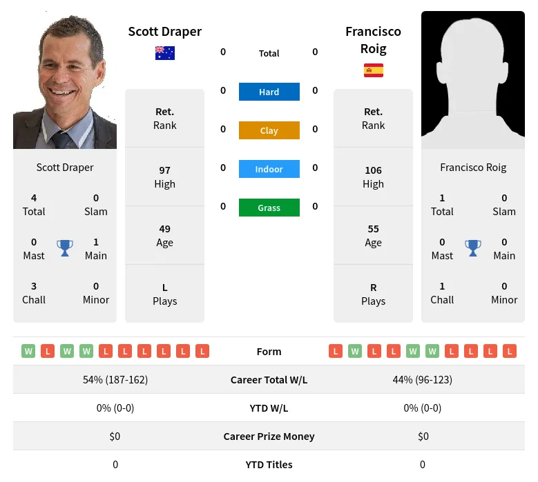 Draper Roig H2h Summary Stats 19th April 2024