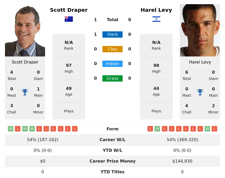 Draper Levy H2h Summary Stats 4th May 2024