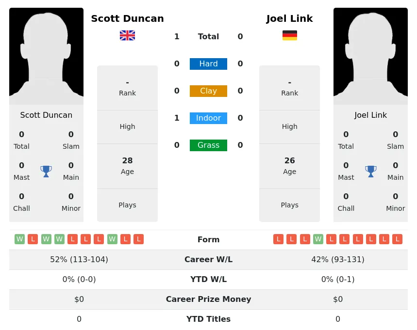 Duncan Link H2h Summary Stats 20th April 2024