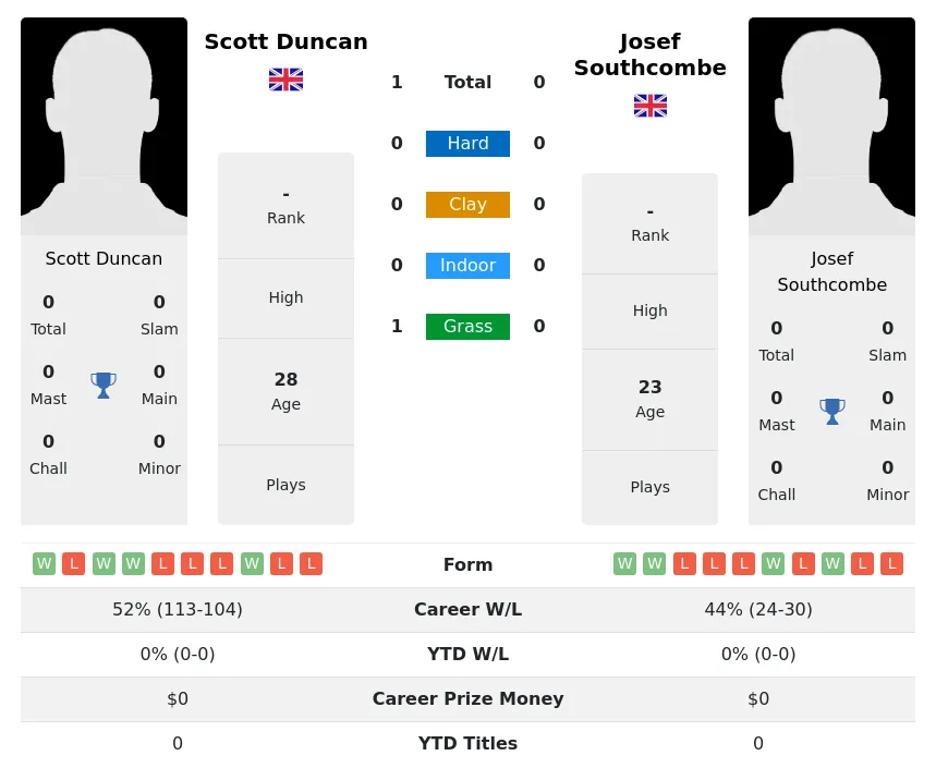 Duncan Southcombe H2h Summary Stats 28th March 2024