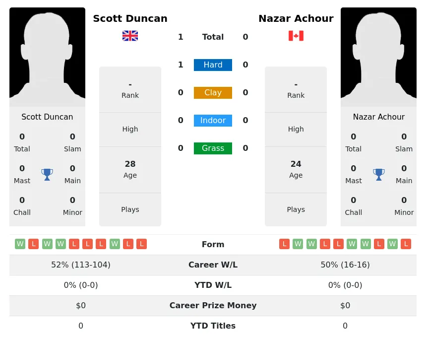Duncan Achour H2h Summary Stats 2nd July 2024