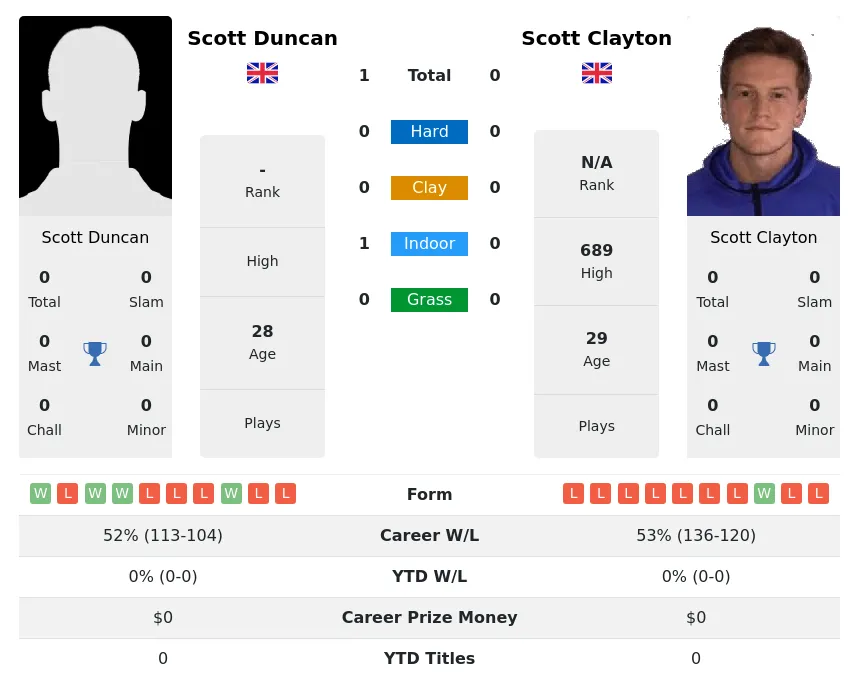Duncan Clayton H2h Summary Stats 30th June 2024