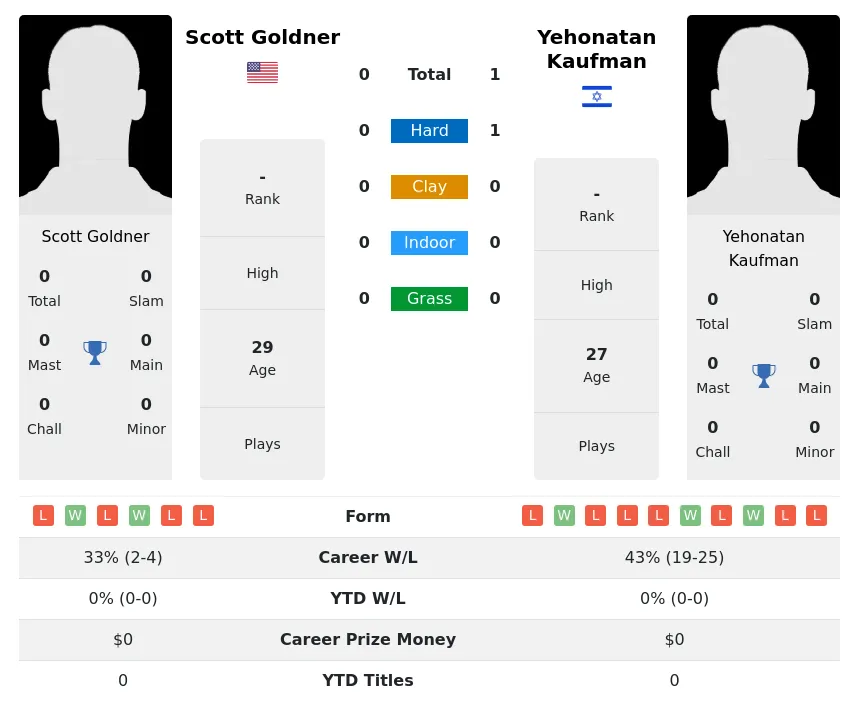 Kaufman Goldner H2h Summary Stats 29th March 2024