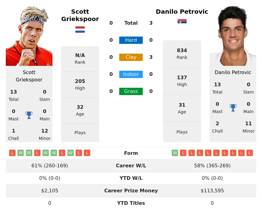 Petrovic Griekspoor H2h Summary Stats 4th June 2024