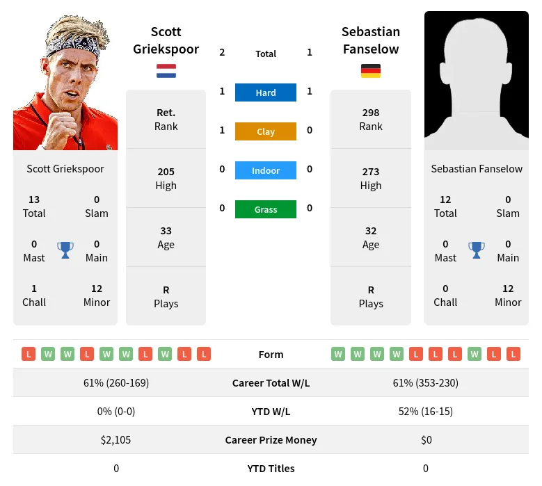Griekspoor Fanselow H2h Summary Stats 15th May 2024