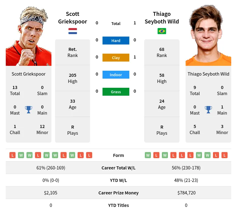 Wild Griekspoor H2h Summary Stats 23rd April 2024