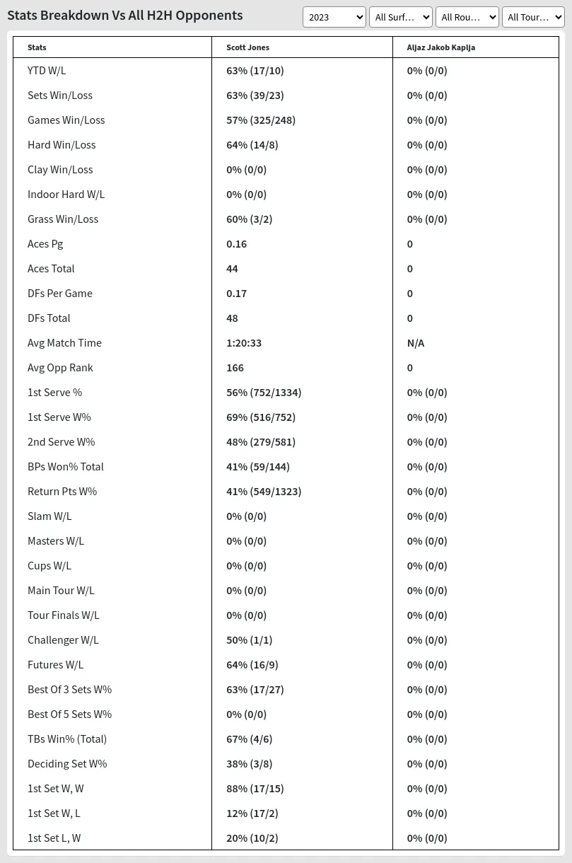 Scott Jones Aljaz Jakob Kaplja Prediction Stats 