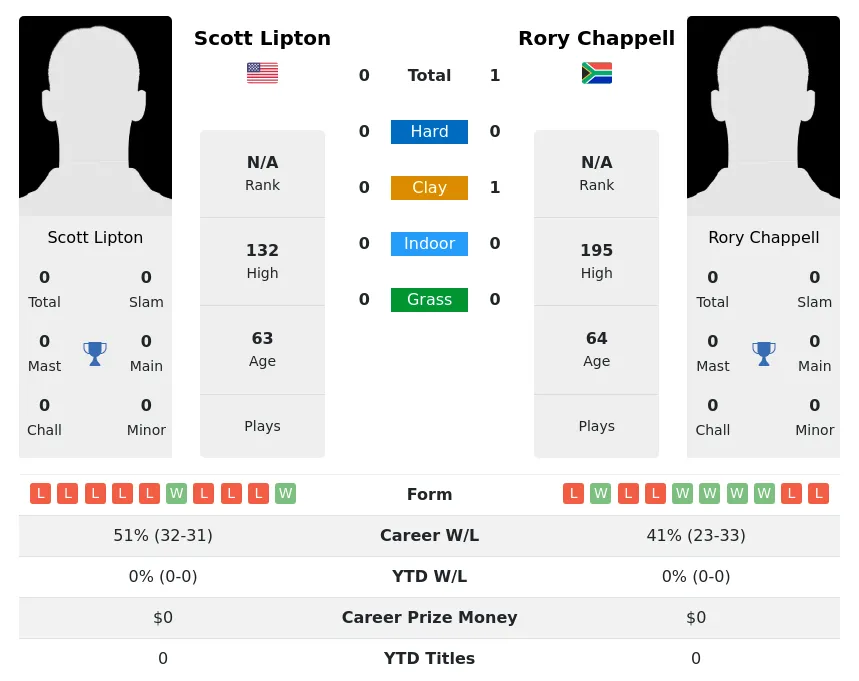 Chappell Lipton H2h Summary Stats 26th June 2024